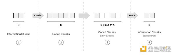 Paradigm：公链数据可用性采样（DAS）技术的挑战与未来研发方向