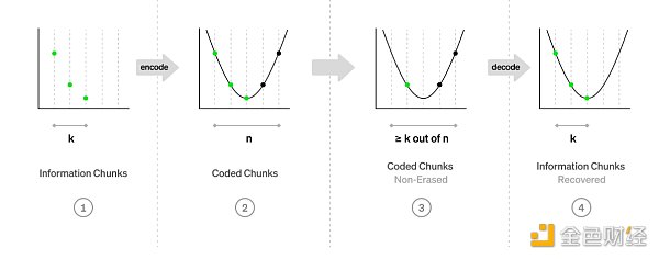 Paradigm：公链数据可用性采样（DAS）技术的挑战与未来研发方向
