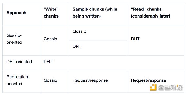 Paradigm：公链数据可用性采样（DAS）技术的挑战与未来研发方向