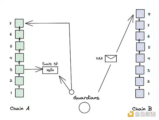 解读20座跨链桥及4种跨链技术范式 解读20座跨链桥及4种跨链技术范式