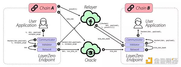 解读20座跨链桥及4种跨链技术范式 解读20座跨链桥及4种跨链技术范式