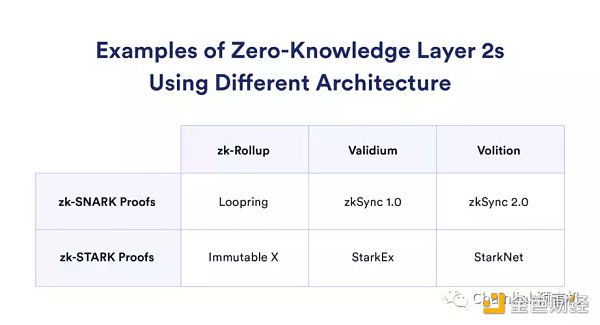 盘点不同类型的零知识技术方案与零知识证明项目 盘点不同类型的零知识技术方案与零知识证明项目