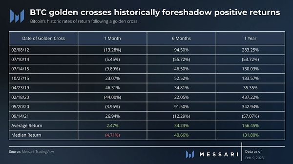 技术指标分析: 比特币和以太坊的下一个牛市启动了吗？