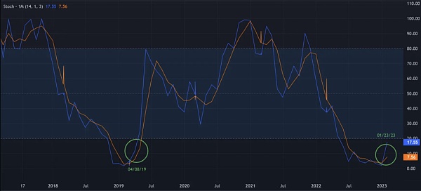 技术指标分析: 比特币和以太坊的下一个牛市启动了吗？