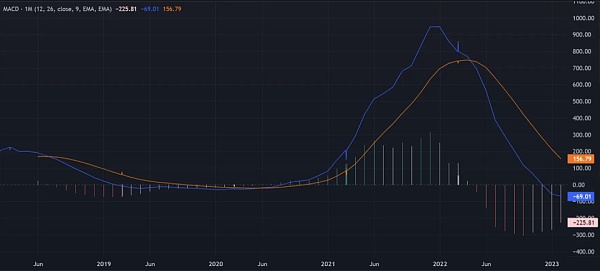 技术指标分析: 比特币和以太坊的下一个牛市启动了吗？