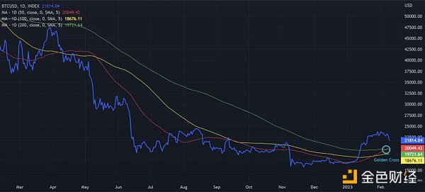 技术分析:BTC和ETH已经进入下一个牛市? 技术分析:BTC和ETH已经进入下一个牛市?