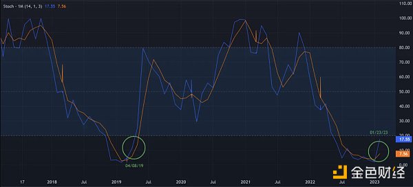 技术分析:BTC和ETH已经进入下一个牛市? 技术分析:BTC和ETH已经进入下一个牛市?