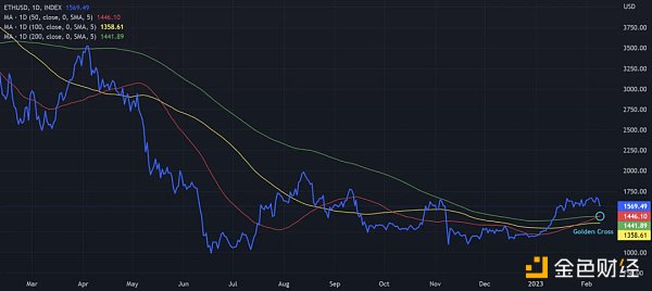 技术分析:BTC和ETH已经进入下一个牛市? 技术分析:BTC和ETH已经进入下一个牛市?