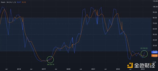 技术分析:BTC和ETH已经进入下一个牛市? 技术分析:BTC和ETH已经进入下一个牛市?