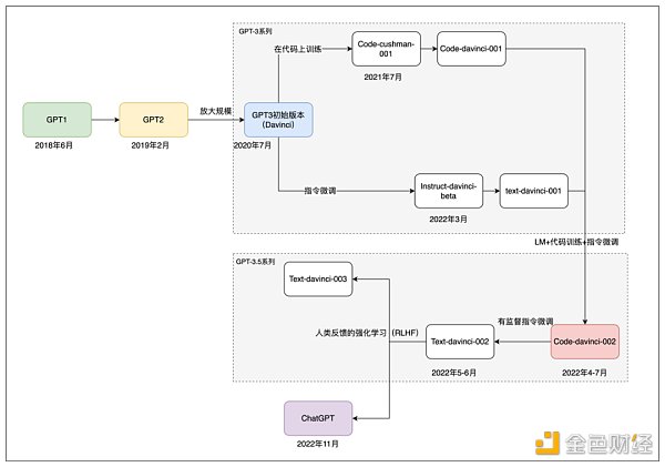 ChatGPT的前世今生:OpenAI的技术「执拗」与「豪赌」 ChatGPT的前世今生:OpenAI的技术「执拗」与「豪赌」