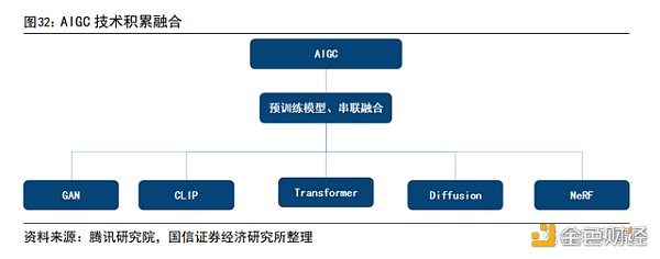 AIGC 行业专题报告:从 AI 技术演进看 AIGC AIGC 行业专题报告:从 AI 技术演进看 AIGC
