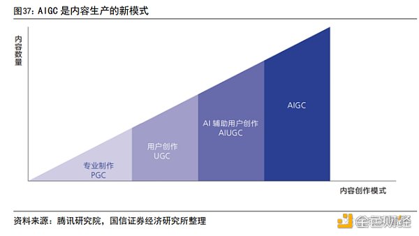 AIGC 行业专题报告:从 AI 技术演进看 AIGC AIGC 行业专题报告:从 AI 技术演进看 AIGC