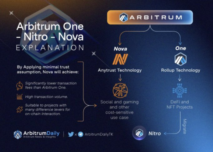 长推：Arbitrum基础以及潜在机会