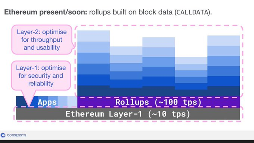 长推：以太坊成为“全球价值互联网”的路径——应用程序专用Rollup